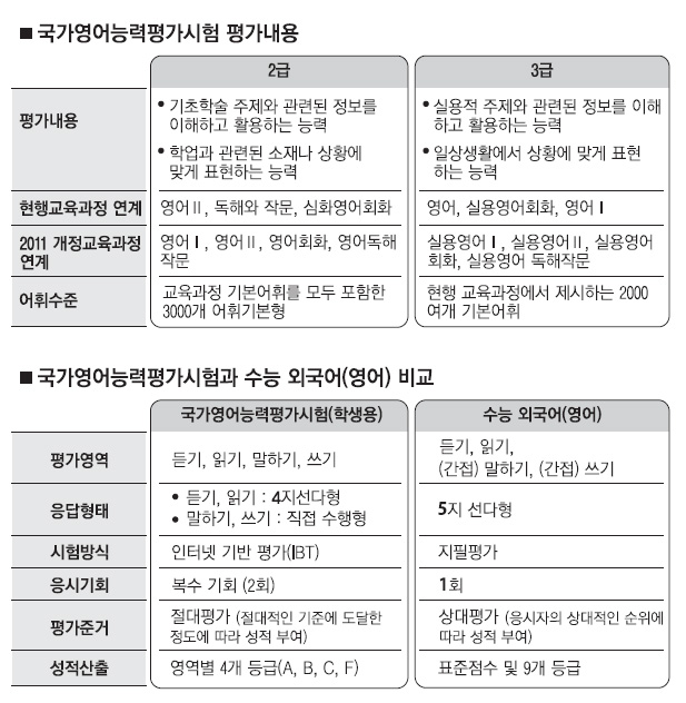 수능 영어' 대체할 '국가영어능력시험' 어떻게… | 서울신문