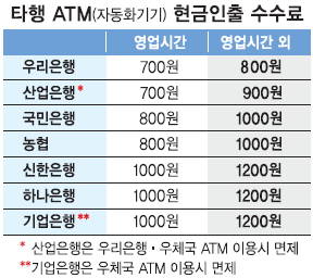 타은행 Atm수수료 최대 절반 내릴 듯 | 서울신문