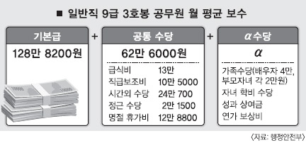 공무원들 여전히 '박봉'이라는데 각종 수당 더해 보니 | 서울신문