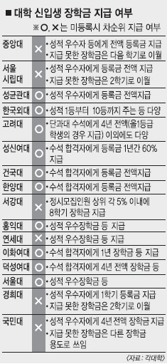 대학들 쥐꼬리 신입생 장학금에도 '꼼수' | 서울신문