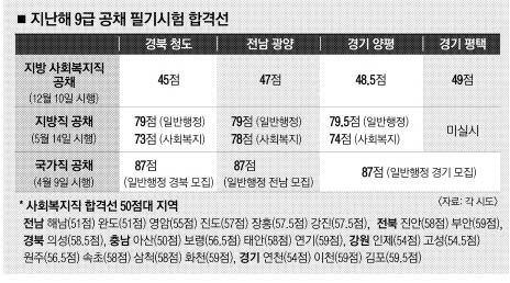45점 받고 합격…지방 9급 공채 무슨일이 | 서울신문