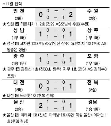 광주 김은선 30초만에 '벼락슛' | 서울신문