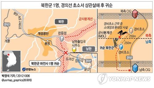 북한군 1명이 6일 상관을 살해하고 경의선 남북관리구역 군사분계선(MDL)을 넘어 귀순했다. 연합뉴스