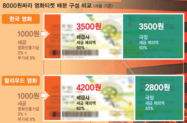 주말 인사이드] '영화티켓 1만원' 진실 혹은 거짓 | 서울신문