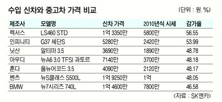 수입자동차, 중고차 시장 급속 잠식 | 서울신문