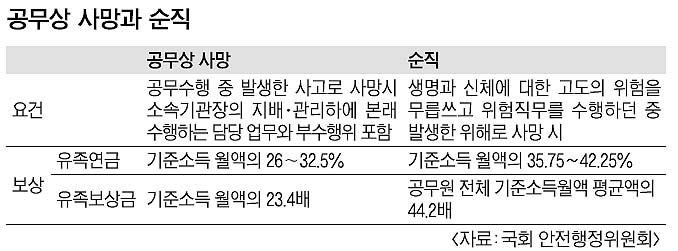 소방공무원 순직범위 넓어진다 | 서울신문