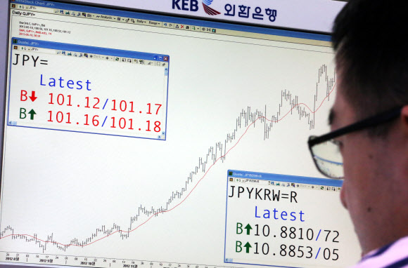 엔·달러 환율이 약 4년 만에 달러당 100엔을 돌파했다. 엔·달러 환율이 달러당 100엔을 넘은 것은 2009년 4월 14일 이후 처음이다. 사진은 10일 오전 서울 중구 명동 외환은행 본점 딜링룸.  연합뉴스