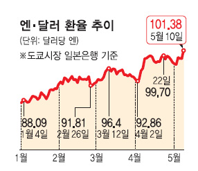 엔·달러 환율 4년만에 100엔 돌파 | 서울신문