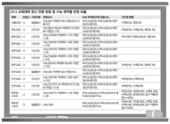 얘들아, 대학가자 - 입시전문가 어드바이스] Q: 학생부 등급 1.35… 교대 가고 싶은데 A: 서울교대·경인교대 수시 노려보세요 |  서울신문