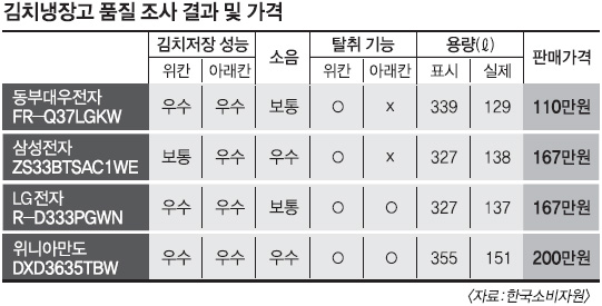 성능 비슷한 김치냉장고 가격은 최대 90만원 차이 | 서울신문