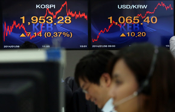 새해 벽두부터 급락했던 코스피가 사흘 만에 반등하며 1,950선을 넘었다. 외국인은 소폭이나마 순매수세로 돌아서며 코스피 반등에 기여했다. 6일 코스피는 전 거래일보다 7.14포인트(0.37%) 오른 1,953.28에 거래를 마쳤다. 삼성전자의 지난해 4분기 잠정실적 발표를 하루 앞두고 시장 전체적으로 관망 심리가 강화됐다. 한편 이날 한국은행의 기준금리 인하 가능성이 제기되며 원,달러 환율은 전 거래일보다 10.2원 급등한 달러당 1,065.4원에 마감했다. 사진은 이날 오후 서울 명동 외환은행 본점 딜링룸.  연합뉴스