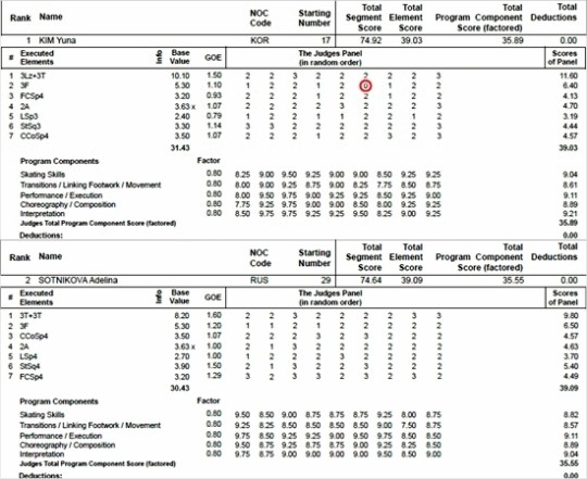 2014 소치 동계올림픽 피겨스케이팅 여자 싱글 쇼트프로그램이 끝난 뒤 국제빙상연맹(ISU)에 공개한 채점표. 김연아(위)의 트리플 플립 가감점 채점 가운데 0점이 보인다. 반면 아델리나 소트니코바(아래)의 경우 대부분이 2, 3점으로 채워져 있다.(자료사진=국제빙상연맹)