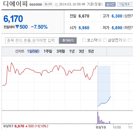 디에이피 주가 급락.