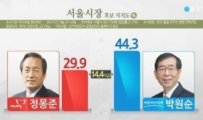 박원순 정몽준 지지율. / YTN