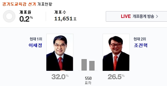 경기교육감 개표 상황. 