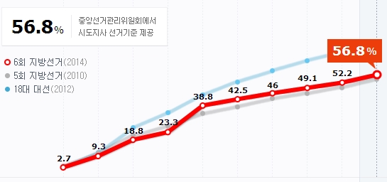 6·4지방선거 최종 투표율.