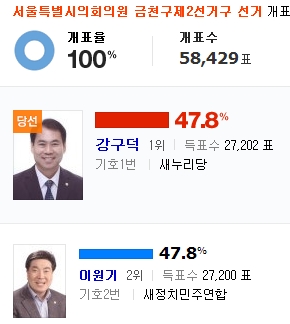 지방선거 최소표차 강구덕 서울시의원.