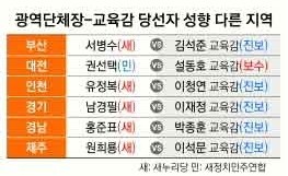 교육감 직선제 폐지 논란