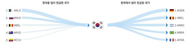 ▲한국을 가장 많이 언급한 국가(왼쪽) 및 한국에서 가장 많이 언급된 국가(오른쪽) 순위 (기간: 6월 12일~7월 6일)