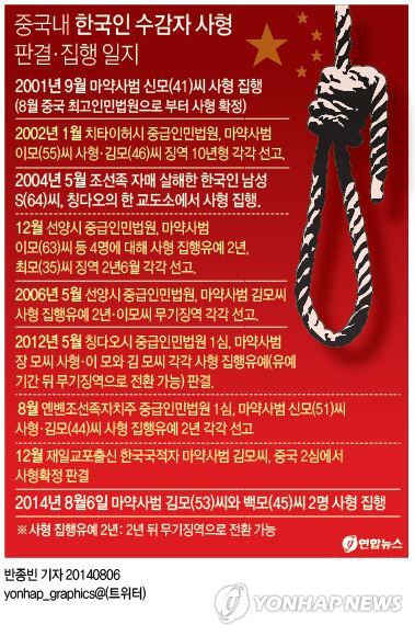 중국 내 한국인 수감자 사형 판결·집행 일지