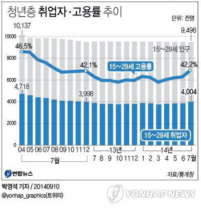 청년층 취업자·고용률 추이