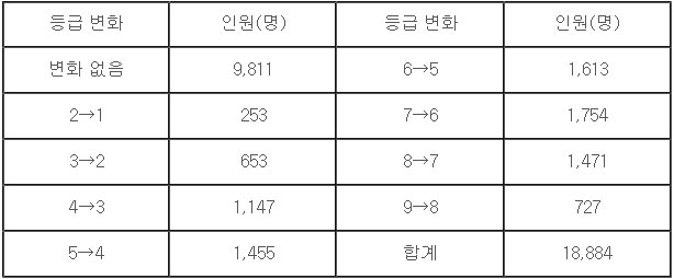 <표>수능 세계지리 성적 재산정에 따른 성적변화-등급