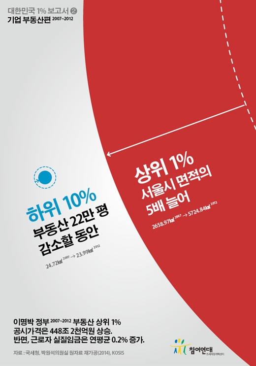 ‘대한민국 상위 1% 자산과 소득 분석·비교 인포그래픽 보고서’ 두번째 편 참여연대 조세재정개혁센터