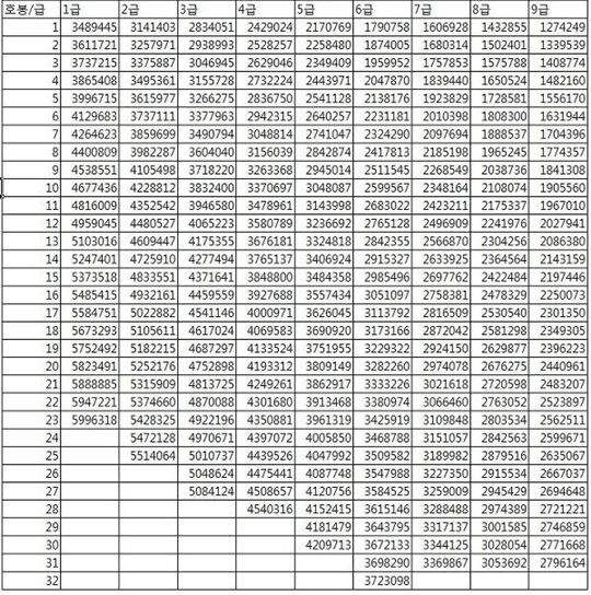 2015 공무원 봉급표