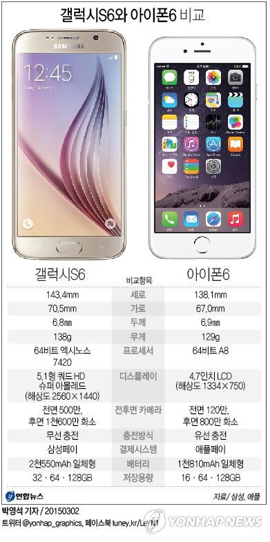 <그래픽> 갤럭시S6와 아이폰6 비교 
