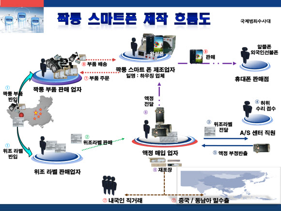 짝퉁 삼성 스마트폰 국내 제조·유통 흐름도