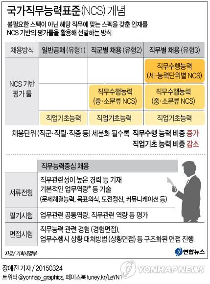 <그래픽> 국가직무능력표준(NCS) 개념 