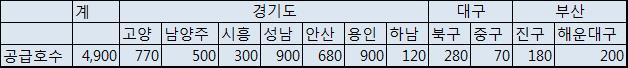 ※ 지역별 공급호수