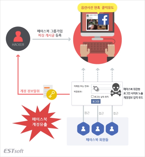 페이스북 계정 탈취 노린 피싱. / 이스트소프트 제공