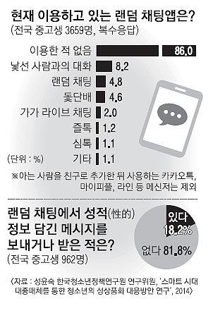 청소년 성매매 온상' 랜덤 채팅앱, 성인인증 없는 이유는… | 서울신문