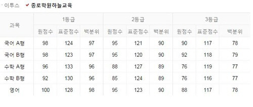 6월 모의고사 난이도