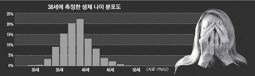 국제공동연구진이 1972~1973년생을 대상으로 실제 나이와 생체 나이를 측정했다. 실험 대상자들이 38세 때 측정한 생체 나이의 분포도. 실제 나이 38세에 생체 나이는 20대부터 60대까지 다양하게 나타나고 있다. 연구진은 생체 나이는 유전이 아닌 환경적 요인이 크게 작용한다고 설명했다.  PNSA 제공