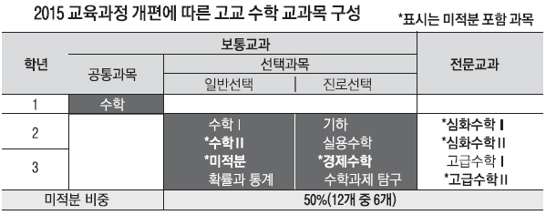 수학포기자 줄이려면 미적분은 대학 가서 배워야” | 서울신문