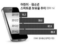 초등학생 스마트폰 보유율