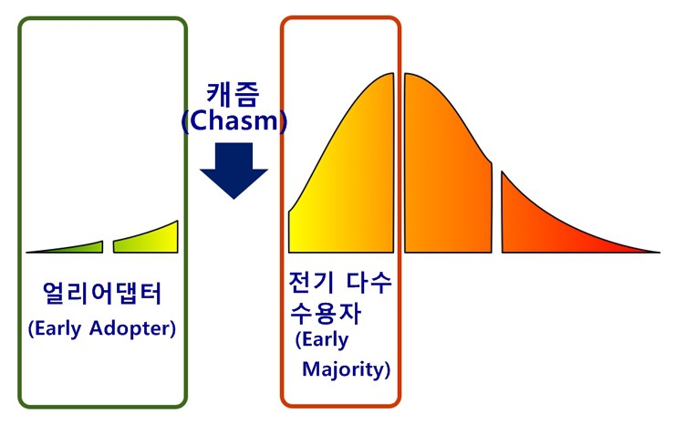  기술수용주기 캐즘(출처 www.4inno.com) 