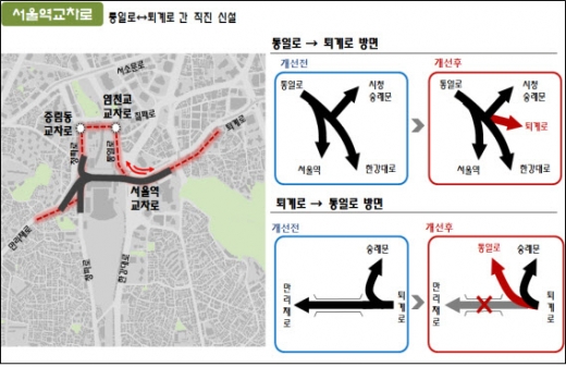 일요일인 13일 0시부터 서울역 고가가 폐쇄돼 우회도로를 이용해야 한다. 서울시는 서울역 교차로상 퇴계로∼통일로 간 직진차로 신설을 위해 현재 교통섬 정비를 마무리하고 차선 도색 중이라고 11일 밝혔다. 숙대입구 교차로에는 차로 신설을 위해 중앙녹지대를 없애고 차로 포장을 마쳤다. 13일 이후부터 기존에 서울역 고가를 이용해 퇴계로로 진입하던 차량은 서울역교차로에서 직진하거나 숙대입구교차로에서 좌회전, 한강대로를 따라가 퇴계로로 진입하면 된다. 서울시 제공