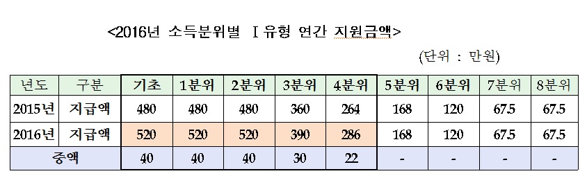 2016년 소득분위별 연간 지원금액