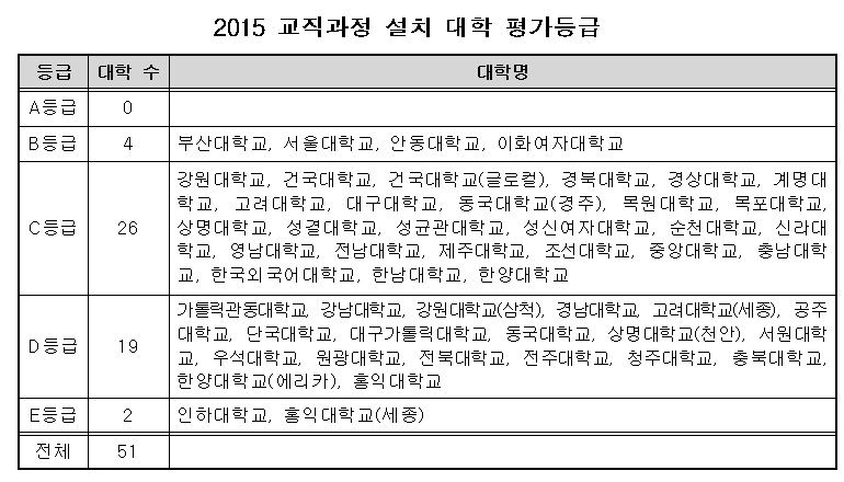 교원양성기관 교직과정 평가 결과