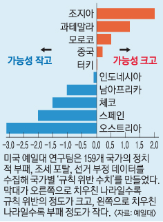 미국 예일대 연구팀이 159개 국가의 정치적 부패, 조세 포탈, 선거 부정 데이터를 수집해 국가별 ‘규칙 위반 수치’를 만들었다. 막대가 오른쪽으로 치우친 나라일수록 규칙 위반의 정도가 크고, 왼쪽으로 치우친 나라일수록 규칙위반 가능성이 낮다. 예일대 제공