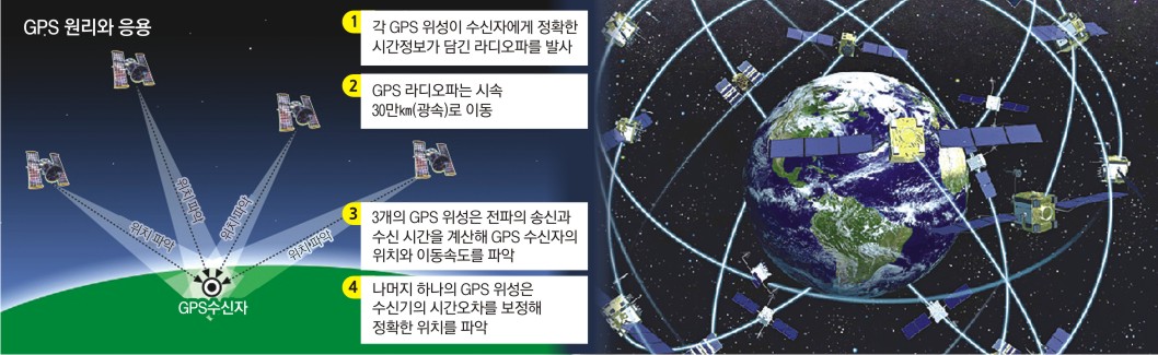 현재 지구 주변을 도는 GPS 위성은 30개로, 24개의 주 위성과 6개의 예비 위성으로 구성돼 있다. 주 위성은 지구 주변을 55도 각도씩 나눈 6개의 궤도에 4개의 위성이 돌면서 위치정보 서비스를 제공한다. 위키피디아 제공