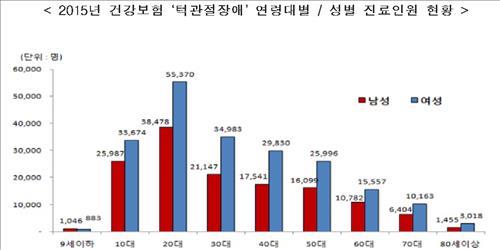 2015년 건강보험 ‘턱관절장애’ 연령대별/성별 진료인원 현황