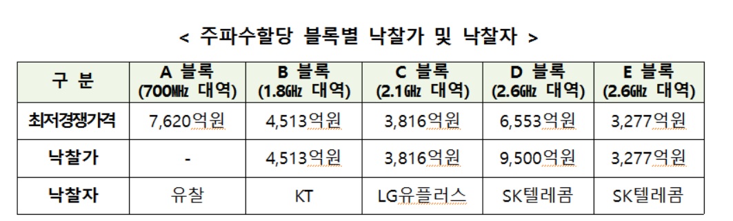 주파수할당 블록별 낙찰가 및 낙찰자