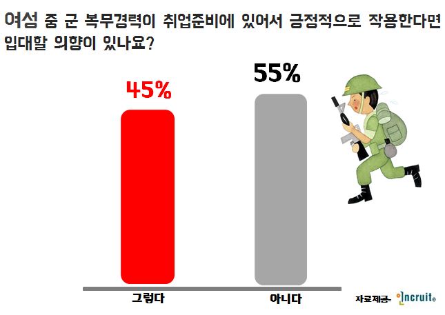 취업포털 인크루트는 회원 787명을 대상으로 ‘군 경력과 취업간의 상관관계’에 관한 설문조사를 진행했다. 사진=인크루트