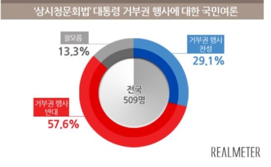 상시청문회법 설문조사. 리얼미터