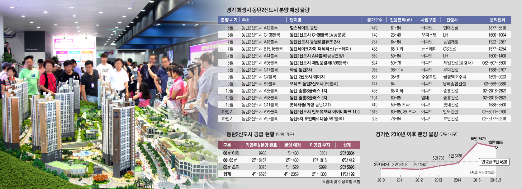 지난 10일 경기 화성시 능동에서 문을 연 ‘동탄2신도시 반도유보라 아이비파크 10.0’ 모델하우스에서 방문객들이 설명을 듣고 있다. 반도건설 제공