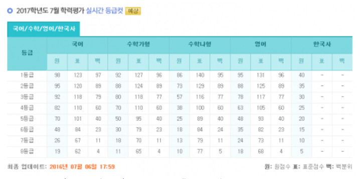 7월 모의고사 등급컷 ebs 홈페이지 캡처